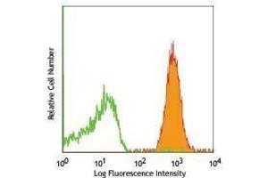 Flow Cytometry (FACS) image for anti-Solute Carrier Family 3 (Activators of Dibasic and Neutral Amino Acid Transport), Member 2 (SLC3A2) antibody (PE) (ABIN2663665)