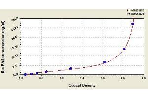 Typical standard curve (FAS Kit ELISA)