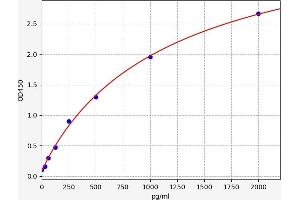 Typical standard curve (NEFM Kit ELISA)
