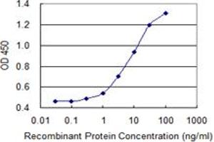 Detection limit for recombinant GST tagged PRF1 is 0.