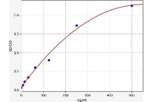 Typical standard curve (CSH1 Kit ELISA)