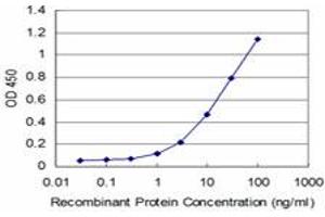 Detection limit for recombinant GST tagged UBTF is approximately 1ng/ml as a capture antibody.