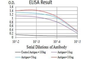 Black line: Control Antigen (100 ng),Purple line: Antigen (10 ng), Blue line: Antigen (50 ng), Red line:Antigen (100 ng)