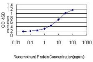 Detection limit for recombinant GST tagged IMPDH2 is approximately 0.