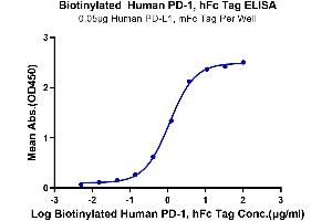 Immobilized Human PD-L1, mFc tag at 0.