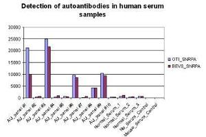 Bioactivity measured with Activity Assay