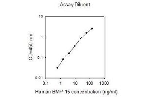 ELISA image for Bone Morphogenetic Protein 15 (BMP15) ELISA Kit (ABIN4881971) (BMP15 Kit ELISA)