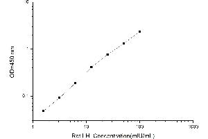 Typical standard curve (Luteinizing Hormone Kit ELISA)