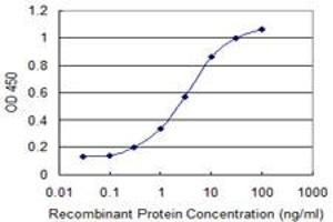 Detection limit for recombinant GST tagged GIMAP4 is 0.