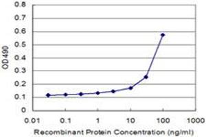 Detection limit for recombinant GST tagged CDKN1B is 10 ng/ml as a capture antibody.