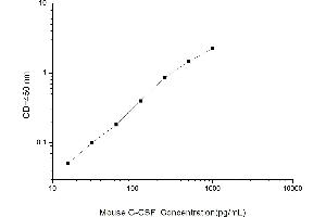 Typical standard curve (G-CSF Kit ELISA)