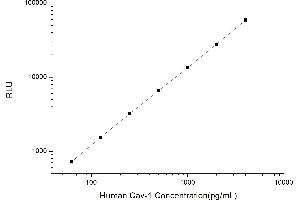 Typical standard curve (Caveolin-1 Kit CLIA)