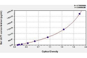Typical Standard Curve (UGT1A1 Kit ELISA)