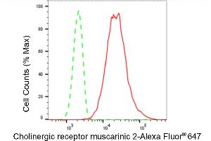 Flow cytometric analysis of Cholinergic receptor muscarinic 2 expression in HepG2 cells using Cholinergic receptor muscarinic 2 antibody (ABIN7798054), 1:2,000). (Recombinant Muscarinic Acetylcholine Receptor M2 anticorps)
