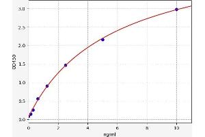 Typical standard curve (Procollagen, Type II Kit ELISA)