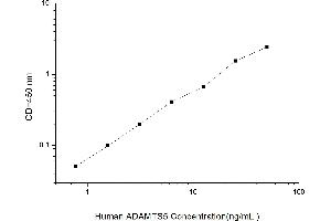 Typical standard curve