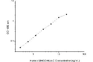 Typical standard curve (HLA-C Kit ELISA)