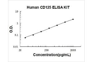 Interleukin 5 Receptor, alpha (IL5RA) ELISA Kit