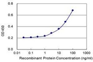 Detection limit for recombinant GST tagged THAP5 is 1 ng/ml as a capture antibody. (THAP5 anticorps  (AA 1-233))