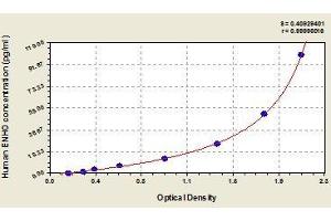 Typical standard curve (ENHO Kit ELISA)
