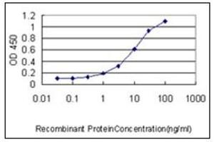 ELISA image for anti-Solute Carrier Family 44, Member 2 (SLC44A2) (AA 123-231) antibody (ABIN614725)