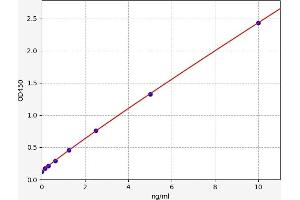 Typical standard curve (ZBED3 Kit ELISA)