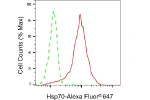 Flow cytometric analysis of Hsp70 expression in HepG2 cells using Hsp70 antibody (ABIN7798851), 1:2,000). (Recombinant HSP70 1A anticorps)