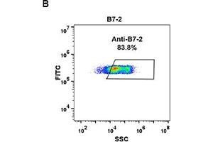 Flow Cytometry (FACS) image for anti-CD86 (CD86) (AA 26-247) antibody (ABIN7289725) (CD86 anticorps  (AA 26-247))
