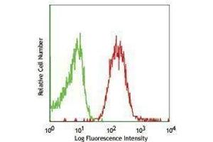 Flow Cytometry (FACS) image for anti-Solute Carrier Family 3 (Activators of Dibasic and Neutral Amino Acid Transport), Member 2 (SLC3A2) antibody (Alexa Fluor 647) (ABIN2657879)