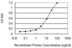 Detection limit for recombinant GST tagged STUB1 is 0.