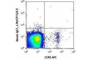Flow Cytometry (FACS) image for Mouse anti-Human IgE antibody (PerCP-Cy5.5) (ABIN2667055) (Souris anti-Humain IgE Anticorps (PerCP-Cy5.5))