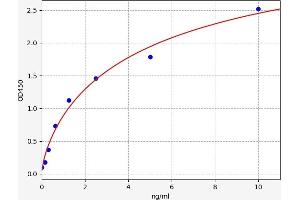 Typical standard curve (ASTL Kit ELISA)