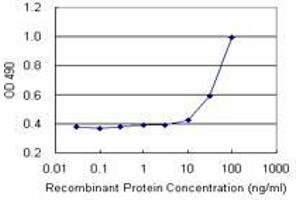 Sandwich ELISA detection sensitivity ranging from 10 ng/mL to 100 ng/mL. (TP53RK (Humain) Matched Antibody Pair)