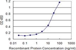 Detection limit for recombinant GST tagged PARP3 is 0.
