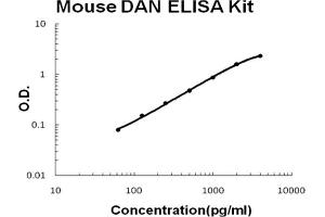 Mouse DAN/NBL1 Accusignal ELISA Kit Mouse DAN/NBL1 AccuSignal ELISA Kit standard curve.