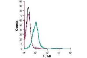 Cell surface detection of Semaphorin 7A in live intact human Jurkat T-cell leukemia cells: (black line) Cells.