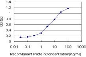 Detection limit for recombinant GST tagged SIRPA is approximately 0.