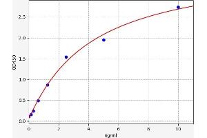 Typical standard curve (SLC6A3 Kit ELISA)