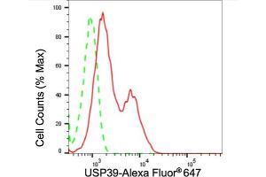 Flow cytometric analysis of USP39 expression in HepG2 cells using USP39 antibody (ABIN7800734), 1:2,000).
