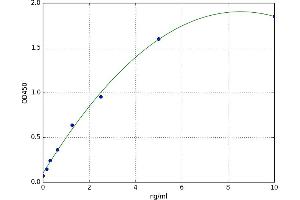 A typical standard curve (Glutathione Reductase Kit ELISA)