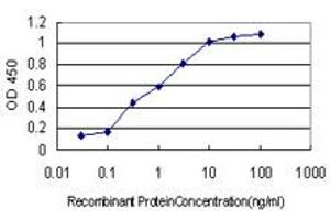 ELISA image for anti-Protocadherin 1 (PCDH1) (AA 62-170) antibody (ABIN598857) (Protocadherin 1 anticorps  (AA 62-170))