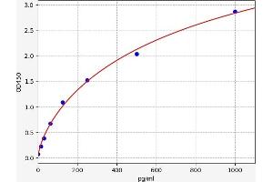 Typical standard curve (TNNI3 Kit ELISA)