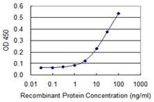 Detection limit for recombinant GST tagged FKBP10 is 1 ng/ml as a capture antibody.