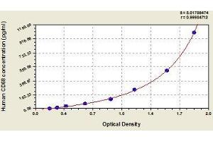 Typical standard curve (CD68 Kit ELISA)