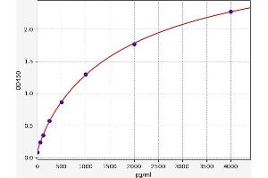 Typical standard curve (PDGFC Kit ELISA)