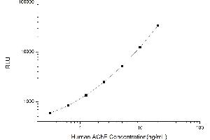 Typical standard curve (Acetylcholinesterase Kit CLIA)