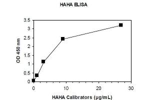 ELISA image for Human Anti-Human Antibody (HAHA) ELISA Kit (ABIN1305178) (HAHA Kit ELISA)