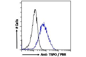 ABIN185697 Flow cytometric analysis of paraformaldehyde fixed MCF7 cells (blue line), permeabilized with 0.