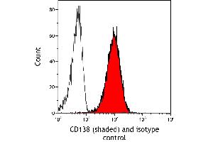 Flow Cytometry (FACS) image for anti-Syndecan 1 (SDC1) (AA 23-251) antibody (ABIN7795739)
