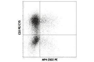 Flow Cytometry (FACS) image for anti-Interleukin 4 (IL4) antibody (PE) (ABIN2663794) (IL-4 anticorps  (PE))